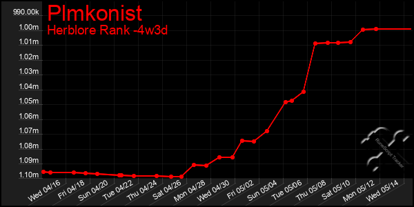 Last 31 Days Graph of Plmkonist