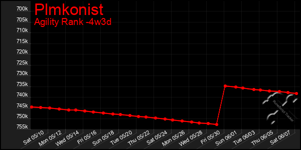 Last 31 Days Graph of Plmkonist