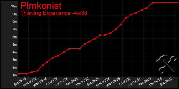 Last 31 Days Graph of Plmkonist