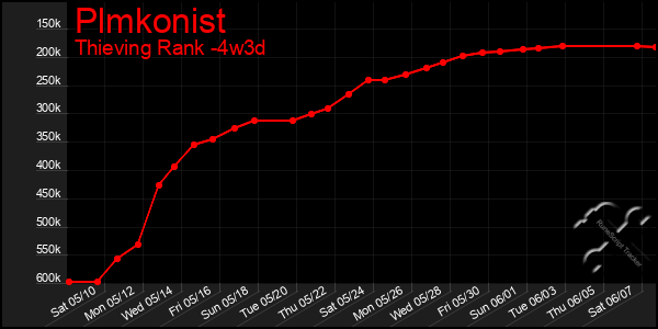 Last 31 Days Graph of Plmkonist