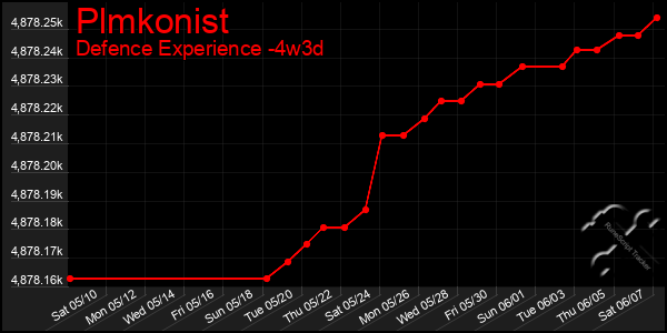 Last 31 Days Graph of Plmkonist