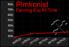 Total Graph of Plmkonist