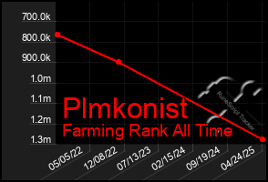 Total Graph of Plmkonist