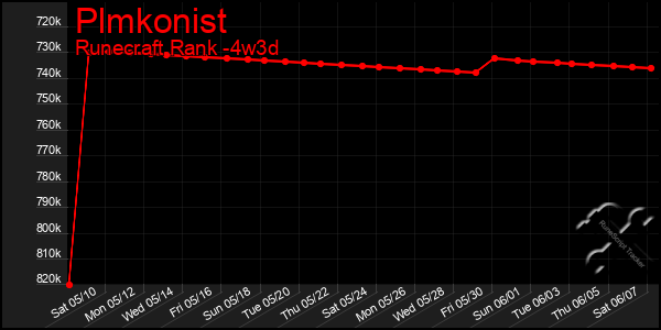 Last 31 Days Graph of Plmkonist