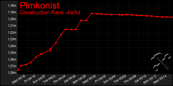 Last 31 Days Graph of Plmkonist