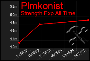 Total Graph of Plmkonist