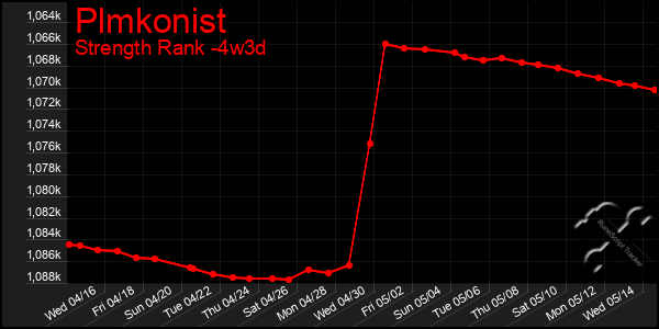 Last 31 Days Graph of Plmkonist