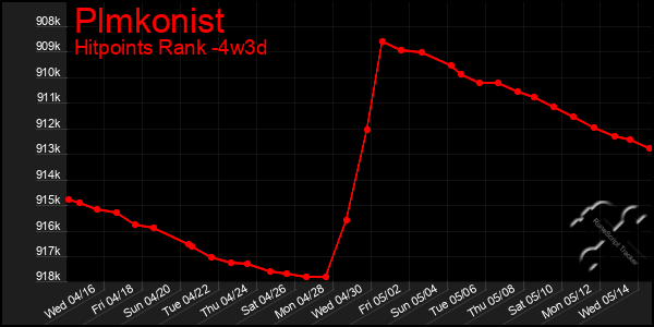 Last 31 Days Graph of Plmkonist