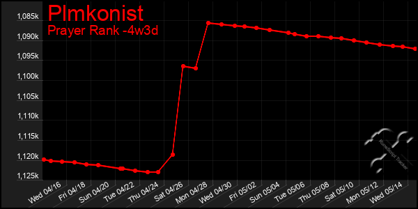 Last 31 Days Graph of Plmkonist
