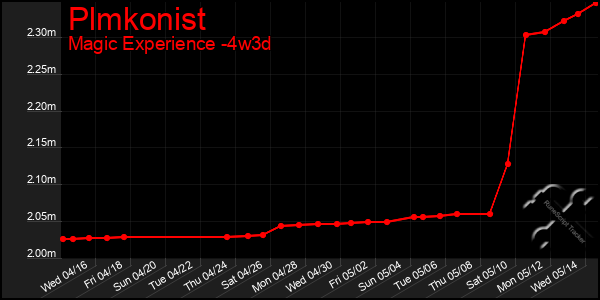 Last 31 Days Graph of Plmkonist