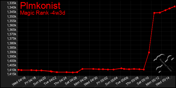 Last 31 Days Graph of Plmkonist