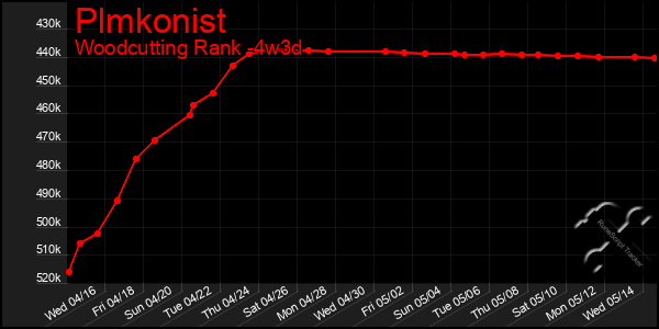 Last 31 Days Graph of Plmkonist
