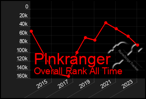 Total Graph of Plnkranger