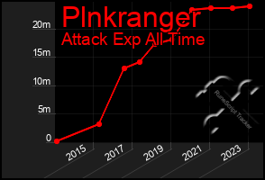 Total Graph of Plnkranger