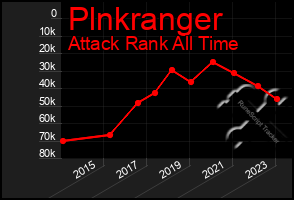 Total Graph of Plnkranger