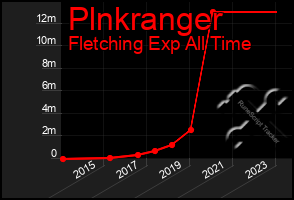 Total Graph of Plnkranger