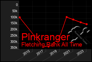 Total Graph of Plnkranger