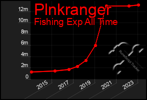 Total Graph of Plnkranger