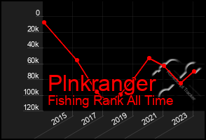 Total Graph of Plnkranger