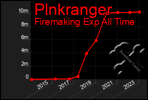 Total Graph of Plnkranger