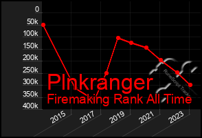 Total Graph of Plnkranger