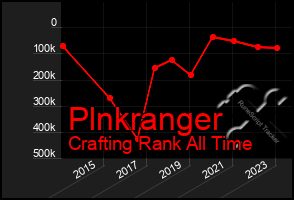 Total Graph of Plnkranger