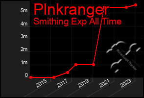 Total Graph of Plnkranger