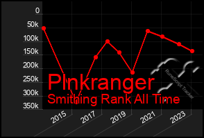 Total Graph of Plnkranger