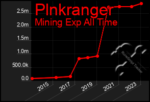 Total Graph of Plnkranger