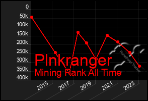 Total Graph of Plnkranger