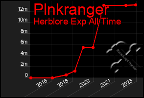 Total Graph of Plnkranger