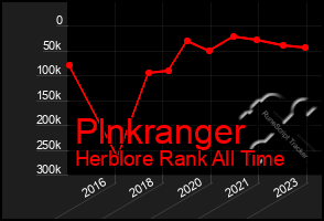 Total Graph of Plnkranger