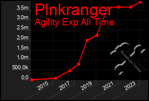 Total Graph of Plnkranger