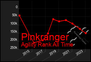 Total Graph of Plnkranger