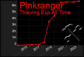 Total Graph of Plnkranger