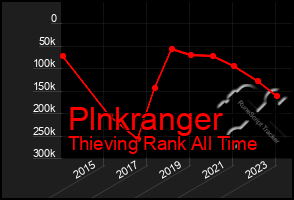 Total Graph of Plnkranger