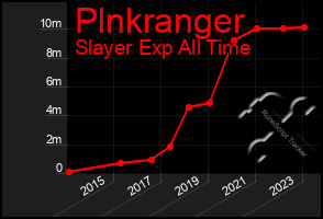 Total Graph of Plnkranger