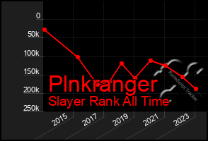 Total Graph of Plnkranger