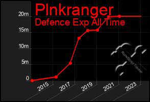 Total Graph of Plnkranger