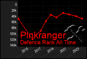 Total Graph of Plnkranger