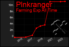 Total Graph of Plnkranger