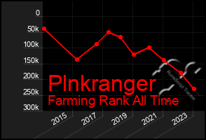 Total Graph of Plnkranger