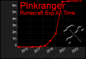 Total Graph of Plnkranger