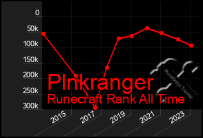 Total Graph of Plnkranger