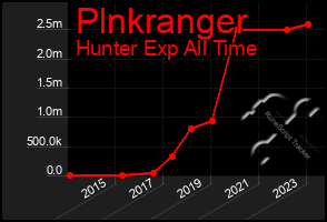 Total Graph of Plnkranger