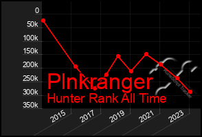 Total Graph of Plnkranger