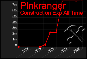 Total Graph of Plnkranger