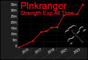 Total Graph of Plnkranger