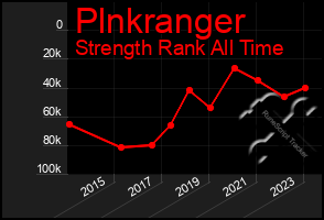 Total Graph of Plnkranger