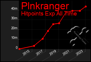 Total Graph of Plnkranger